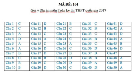 Gợi ý đáp án đầy đủ 24 mã đề Toán kỳ thi THPT Quốc gia 2017 - Ảnh 3.