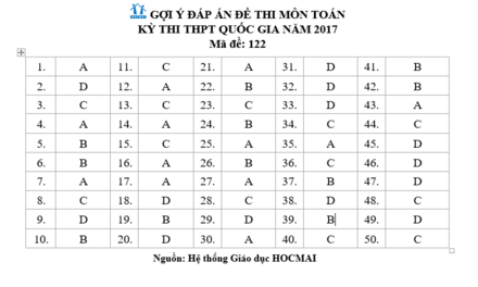 Gợi ý đáp án đầy đủ 24 mã đề Toán kỳ thi THPT Quốc gia 2017 - Ảnh 20.