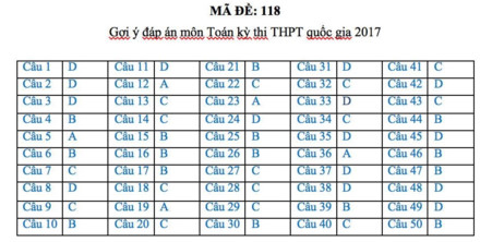 Gợi ý đáp án đầy đủ 24 mã đề Toán kỳ thi THPT Quốc gia 2017 - Ảnh 16.