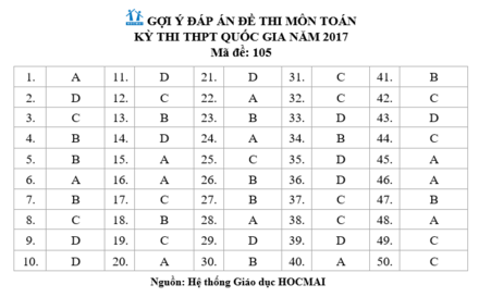 Gợi ý đáp án đầy đủ 24 mã đề Toán kỳ thi THPT Quốc gia 2017 - Ảnh 4.